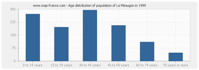 Age distribution of population of La Méaugon in 1999